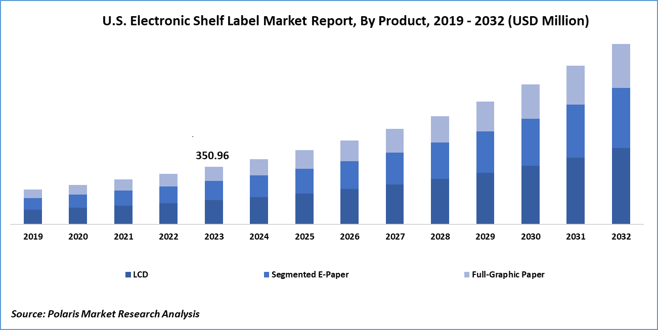 Electronic Shelf Label Market Size